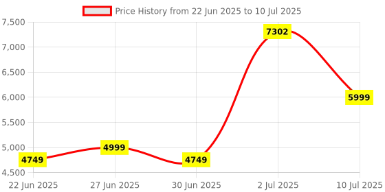 flipkart.com Drop2Kart HeavyDuty Dual Motor LED Cash Counter with UV/MG/DD/IR FakeNote Detection, Counts Old & New INR with Additional Display Note Counting Machine Price History Graph from 22 Jun 2025 to 10 Jul 2025