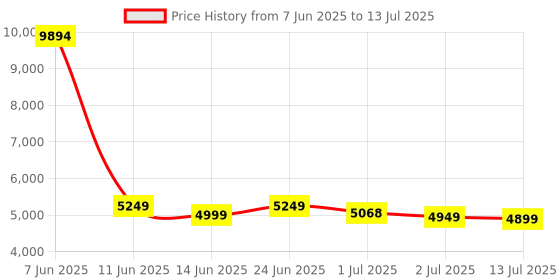 flipkart.com Drop2Kart HeavyDuty LCD Cash Counter with Dual Motor, UV/MG Note Sensor, BATCH Mode Note Counting Machine Price History Graph from 7 Jun 2025 to 13 Jul 2025