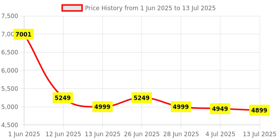 flipkart.com Drop2Kart HeavyDuty LCD Counter with FakeNote Alarm, UV/MG Note Sensor, INR/USD/EUR Support Note Counting Machine Price History Graph from 1 Jun 2025 to 13 Jul 2025
