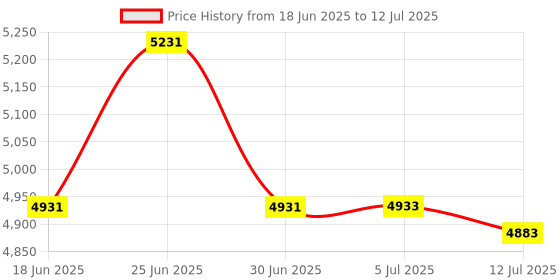 flipkart.com Drop2Kart HeavyDuty LED Cash Counter with UV/MG Sensor, FakeNote Alarm, INR/USD/EUR Support Note Counting Machine Price History Graph from 18 Jun 2025 to 12 Jul 2025