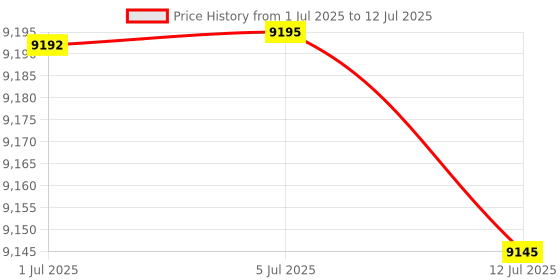 flipkart.com Drop2Kart HeavyDuty Mix Value Cash Counter with UV/MG/MT/IR Sensor, Counts All Old & Latest Indian Currency with Additional External Display Note Counting Machine Price History Graph from 1 Jul 2025 to 12 Jul 2025