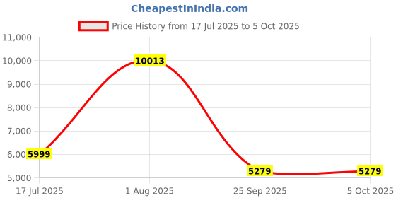 flipkart.com Drop2Kart HeavyDuty Money Counter with FakeNote Detection Note Counting Machine Price History Graph from 17 Jul 2025 to 5 Oct 2025