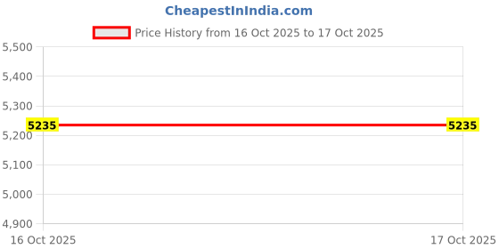 flipkart.com Drop2Kart LCD Bill Counter - Automatic AccuCount, HeavyDuty Motor, Counts All Indian Currency, UV/MG Sensors, ADD/BATCH Modes Note Counting Machine Price History Graph from 12 May 2025 to 16 Oct 2025