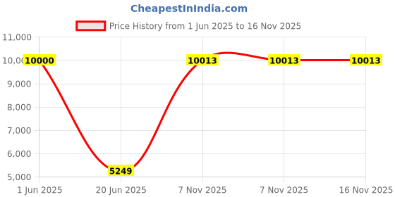 flipkart.com Drop2Kart LCD Bill Counter - Counts All INR Currency with UV/MG Sensors, FakeNote Alarm, ADD+BATCH Modes, After Sales Service Support Note Counting Machine Price History Graph from 1 Jun 2025 to 16 Nov 2025