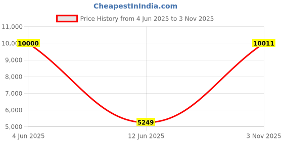 flipkart.com Drop2Kart LCD Bill Counter - UV/MG/MT/IR Sensors, Counts All Indian Notes, LED External Display, ADD/BATCH Modes, After Sales Service Support Note Counting Machine Price History Graph from 4 Jun 2025 to 3 Nov 2025