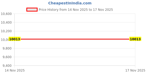 flipkart.com Drop2Kart LCD Bill Counter with Dual Heavy-Duty Motor, UV/MG/MT Japanese Sensors with Additional External LED Display Note Counting Machine Price History Graph from 14 Nov 2025 to 16 Nov 2025
