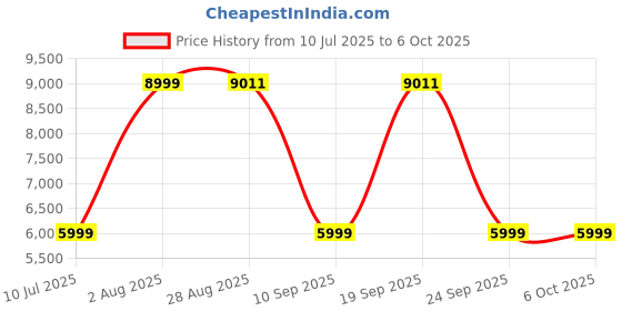 flipkart.com Drop2Kart LCD Bill Counter with UV/MG Note Sensor, Counts All Old & Latest Indian Currency with External LED Display Note Counting Machine Price History Graph from 10 Jul 2025 to 6 Oct 2025