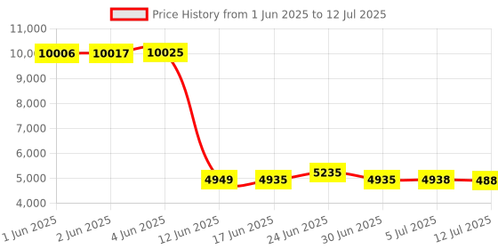 flipkart.com Drop2Kart LCD Cash Counter with Japanese UV/MG Image Sensors, Counts All Old & New INR Notes, Fake-Note Alarm, After Sales Service Support Note Counting Machine Price History Graph from 1 Jun 2025 to 12 Jul 2025