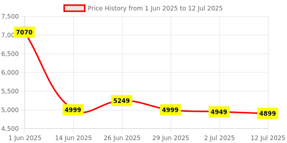 flipkart.com Drop2Kart LCD Counter with UV/MG Note Sensor, FakeNote Alarm, INR/USD/EUR Support Note Counting Machine Price History Graph from 1 Jun 2025 to 12 Jul 2025