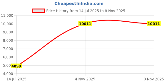 flipkart.com Drop2Kart LCD Money Counter - Updated for All INR Currency, UV/MG/MT/IR Sensors, Multiple Operation Modes with After Sales Service Support Note Counting Machine Price History Graph from 14 Jul 2025 to 4 Nov 2025