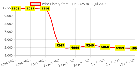 flipkart.com Drop2Kart LCD Money Counter with UV/MG Fake Note Detection, Supports Old & New INR Note Counting Machine Price History Graph from 1 Jun 2025 to 12 Jul 2025