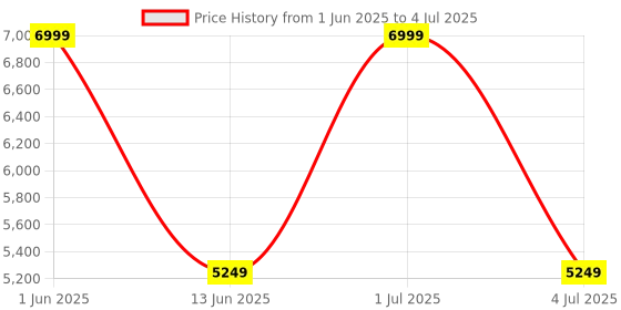flipkart.com Drop2Kart LCD Money Counter with UV/MG/MT/IR FakeNote Detection, Counts All INR Bills, LED External Display with Dual HeavyDuty Motor Note Counting Machine Price History Graph from 1 Jun 2025 to 4 Jul 2025