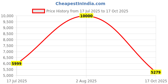 flipkart.com Drop2Kart LED Cash Counter - HeavyDuty Dual Motor, UV/MG FakeNote Detection, Counts Old & New INR with Additional LED Display Note Counting Machine Price History Graph from 17 Jul 2025 to 17 Oct 2025
