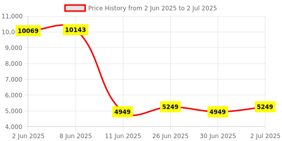 flipkart.com Drop2Kart LED Money Counter with UV/ FakeNote Detection, Supports All Old & New INR with Additional External Display Note Counting Machine Price History Graph from 2 Jun 2025 to 2 Jul 2025