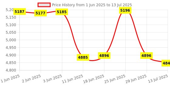 flipkart.com Drop2Kart LED Money Counter with UV/MG FakeNote Detection, Supports All INR Currency Notes with ADD+BATCH Mode Note Counting Machine Price History Graph from 1 Jun 2025 to 13 Jul 2025