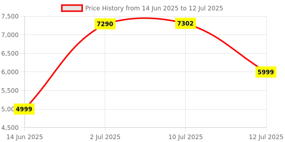 flipkart.com Drop2Kart LED Money Counter with UV/MG FakeNote Detection, Supports All Old & New INR with Additional External Display Note Counting Machine Price History Graph from 14 Jun 2025 to 12 Jul 2025