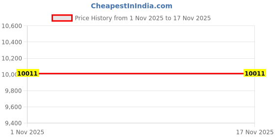 flipkart.com Drop2Kart Manual Value BillCounter with UV/MG/MT Detection, Large Blue LCD Display with After Sales Service Support Note Counting Machine Price History Graph from 1 Nov 2025 to 16 Nov 2025