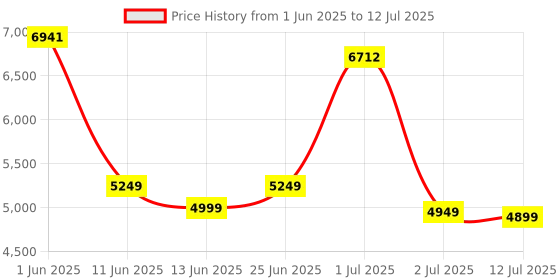 flipkart.com Drop2Kart Manual Value Cash Counter with UV/MG/DD Counterfeit Note Detection, LED Display and Fully Updated for All Indian Currency Note Counting Machine Price History Graph from 1 Jun 2025 to 12 Jul 2025
