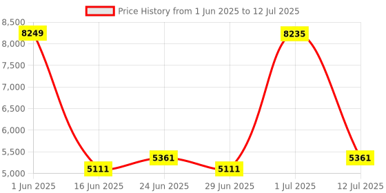 flipkart.com Drop2Kart Manual Value HeavyDuty Counter with UV/MG FakeNote Sensor, ADD/BATCH Mode Note Counting Machine Price History Graph from 1 Jun 2025 to 12 Jul 2025