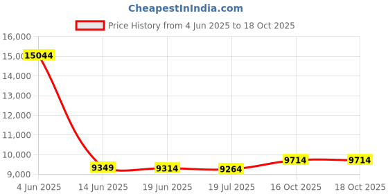 flipkart.com Drop2Kart Mix Denomination Bill Counter – Bank Approved, User Friendly, 4 Counterfeit Detection Functions (UV/MG/MT/IR), 1-Yr. After Sales Service Note Counting Machine Price History Graph from 4 Jun 2025 to 16 Oct 2025