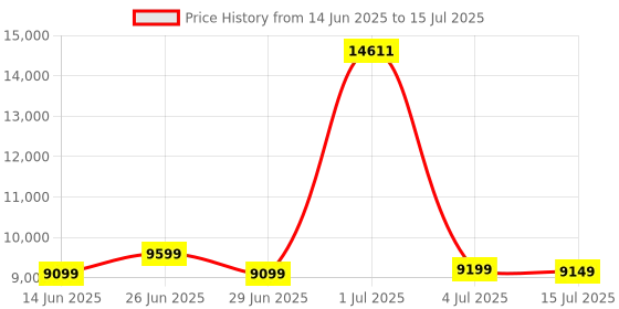 flipkart.com Drop2Kart Mix Denomination Bill Counter with LCD+LED Display, UV/MG/MT/IR Counterfeit Detection and Suitable for All Old & New INR Note Counting Machine Price History Graph from 14 Jun 2025 to 15 Jul 2025