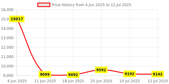 flipkart.com Drop2Kart Mix Denomination Currency Counter with UV,MG,MT,IR Counterfeit Detection, TFT LCD Display and One-Year After Sales Service Note Counting Machine Price History Graph from 4 Jun 2025 to 12 Jul 2025