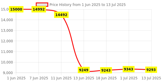 flipkart.com Drop2Kart Mix Note Counter,RGB LCD Display, UV/IR/ Note Counting Machine Price History Graph from 1 Jun 2025 to 13 Jul 2025