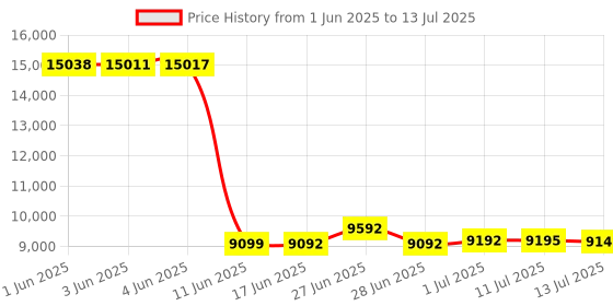 flipkart.com Drop2Kart Mix Value Bill Counter for Multi Currency and Multiple Denominations, UV/MG/MT/IR Note Sensors, One-Yr. After Sales Service Note Counting Machine Price History Graph from 1 Jun 2025 to 13 Jul 2025