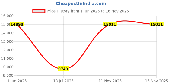 flipkart.com Drop2Kart Mix Value BillCounter with Bright RGB LCD Display, UV/MG/MT/IR CMOS Image Sensors and Counts All Indian Currency Note Counting Machine Price History Graph from 1 Jun 2025 to 16 Nov 2025