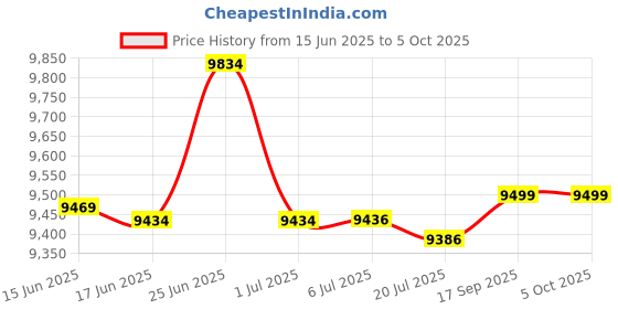 flipkart.com Drop2Kart Mix Value Cash Counter - LCD Display, Dual Heavy-Duty Motor, UV/MG/MT/IR Fake-Note Sensors, After Sales Service Support Note Counting Machine Price History Graph from 15 Jun 2025 to 5 Oct 2025
