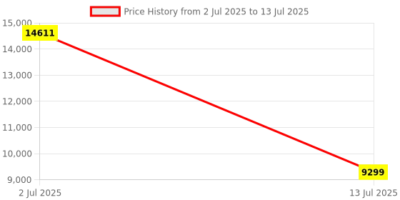 flipkart.com Drop2Kart Mix Value Cash Counter with LCD + LED Display, Six Operation Modes, 4 FakeNote Detection (UV, MG, MT, IR) Note Counting Machine Price History Graph from 2 Jul 2025 to 13 Jul 2025
