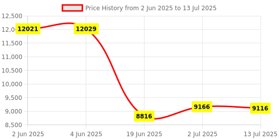 flipkart.com Drop2Kart Mix Value Cash Counter with Swivel Display Note Counting Machine Price History Graph from 2 Jun 2025 to 13 Jul 2025