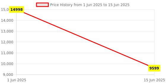 flipkart.com Drop2Kart Mix Value Dual LCD CashCounter, Old & New INR Support with UV/MG/MT/IR Detection Note Counting Machine Price History Graph from 1 Jun 2025 to 15 Jun 2025