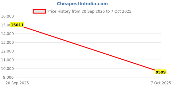 flipkart.com Drop2Kart Mix Value Money Counter with UV/MG/MT/IR Japanese Image Sensors, Multi Operation Modes, Additional Display for Business and Bank Note Counting Machine Price History Graph from 20 Sep 2025 to 7 Oct 2025
