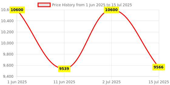 flipkart.com Drop2Kart MixValue Bill Counter - Dual HeavyDuty Motor, UV/MG/MT/IR FakeNote Detection, Counts All INR, External LED Display Note Counting Machine Price History Graph from 1 Jun 2025 to 15 Jul 2025