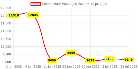 flipkart.com Drop2Kart MixValue Cash Counter - UV/MG/MT/IR Sensor,Dual LCD Display,Counts All INR Bills Note Counting Machine Price History Graph from 2 Jun 2025 to 15 Jul 2025