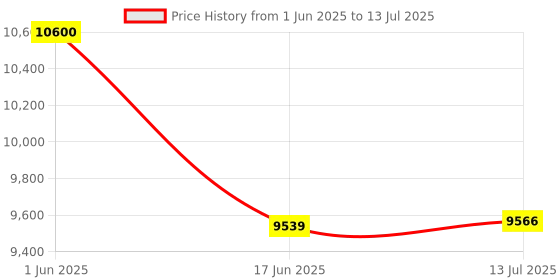 flipkart.com Drop2Kart MixValue CashCounter with UV/MG/MT/IR Note Detection, Supports All Old & Latest INR and Extra Side Display Note Counting Machine Price History Graph from 1 Jun 2025 to 13 Jul 2025