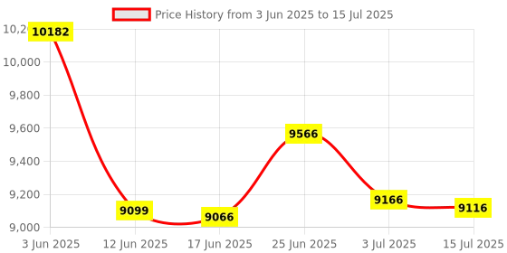 flipkart.com Drop2Kart MixValue Counter -Fast, User-Friendly, UV/MG/MT/IR Sensor with Calculator Note Counting Machine Price History Graph from 3 Jun 2025 to 15 Jul 2025