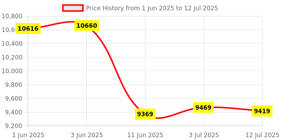 flipkart.com Drop2Kart MixValue Counter -TFT Display, UV/MG/IR Sensor,External Display with Calculator Note Counting Machine Price History Graph from 1 Jun 2025 to 12 Jul 2025