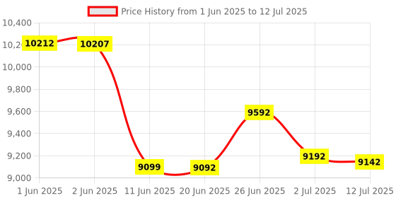 flipkart.com Drop2Kart MixValue Counter, UV/MG/IR/MT FakeNote Detection Note Counting Machine Price History Graph from 1 Jun 2025 to 12 Jul 2025