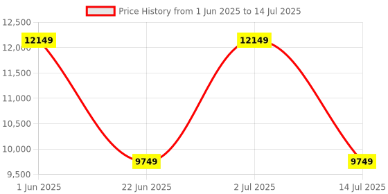 flipkart.com Drop2Kart MixValue Counter with UV/MG Sensor,FakeNote Alarm,Counts New & Old INR Note Counting Machine Price History Graph from 1 Jun 2025 to 14 Jul 2025