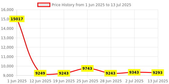 flipkart.com Drop2Kart MixValue Counter with UV/MG/IR/MT Note Detection & 1Yr. Warranty Note Counting Machine Price History Graph from 1 Jun 2025 to 13 Jul 2025