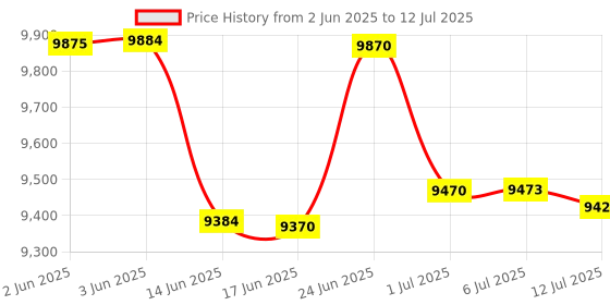 flipkart.com Drop2Kart MixValue Counter,UV/MG/MT/IR Sensor, External Display with Calculator Note Counting Machine Price History Graph from 2 Jun 2025 to 12 Jul 2025