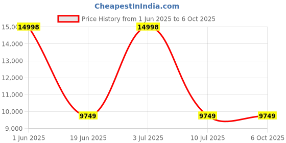 flipkart.com Drop2Kart MixValue LCD Cash Counter - Dual HeavyDuty Motor, UV/MG/MT/IR Image Sensors, FakeNote Alarm, After Sales Service Support Note Counting Machine Price History Graph from 1 Jun 2025 to 5 Oct 2025