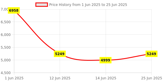 flipkart.com Drop2Kart Money Counter with UV/MG Detection, LED Display Note Counting Machine Price History Graph from 1 Jun 2025 to 25 Jun 2025