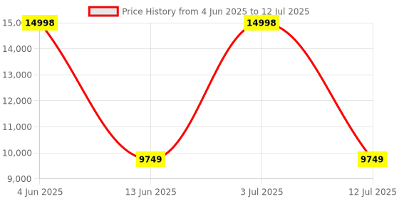 flipkart.com Drop2Kart Multi-Value Bill Counter with UV/MG/MT/IR Note Counting Machine Price History Graph from 4 Jun 2025 to 12 Jul 2025