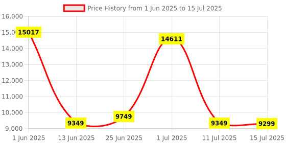 flipkart.com Drop2Kart Multi Value Dual Motor+LCD/LED Counter, UV/MG/MT/IR FakeNote Sensor Note Counting Machine Price History Graph from 1 Jun 2025 to 15 Jul 2025