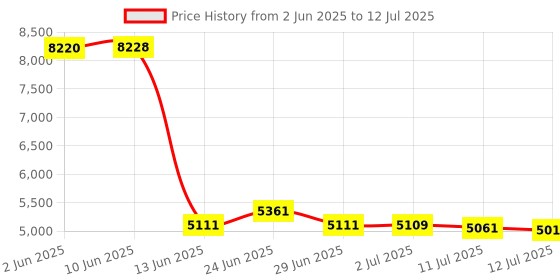 flipkart.com Drop2Kart Note Counting Machine with Fake Note Detection for All New INR/Rupees Currency Note Counting Machine Price History Graph from 2 Jun 2025 to 12 Jul 2025