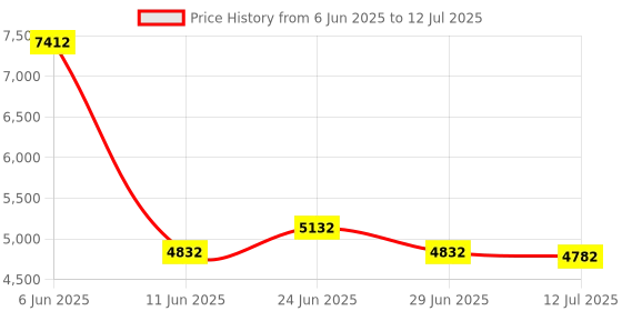 flipkart.com Drop2Kart Note Counting Machine With Fake Note Detector, Heavy Duty Machine with LCD Display Note Counting Machine Price History Graph from 6 Jun 2025 to 12 Jul 2025