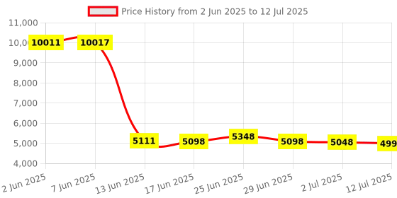 flipkart.com Drop2Kart Professional Money Counting Machine with Counterfeit Banknote Detector Note Counting Machine Price History Graph from 2 Jun 2025 to 12 Jul 2025
